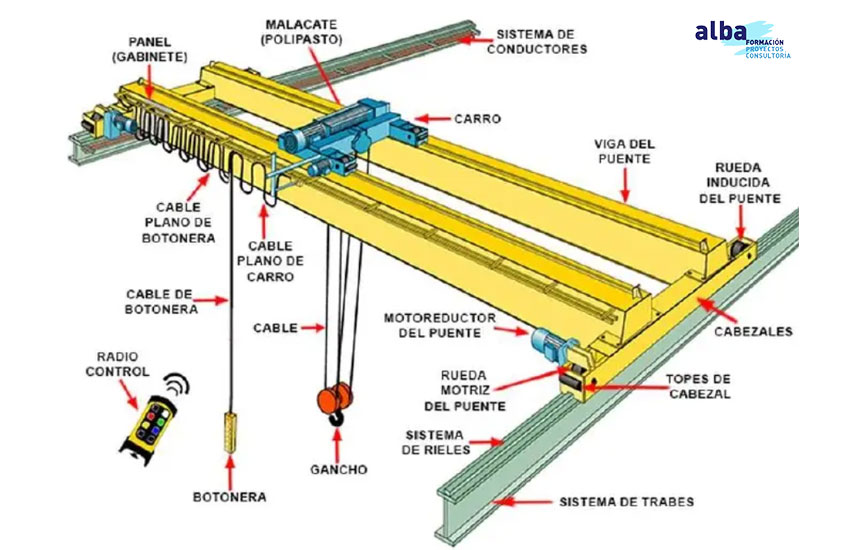 esquema de elementos que componen un puente grúa